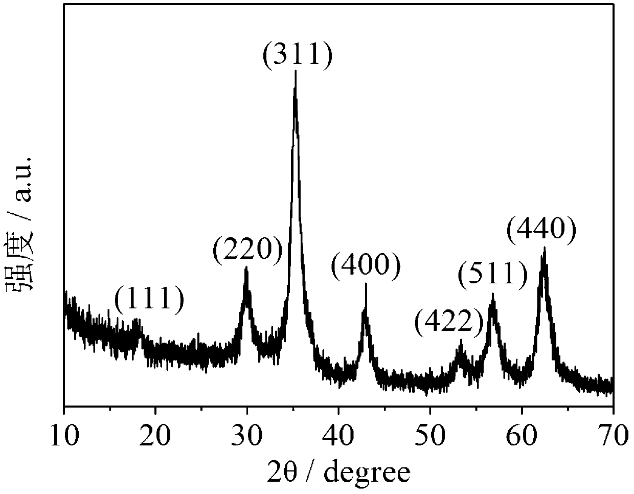 Monodisperse superparamagnetic nano crystal colloidal core-shell composite particles and preparation method thereof