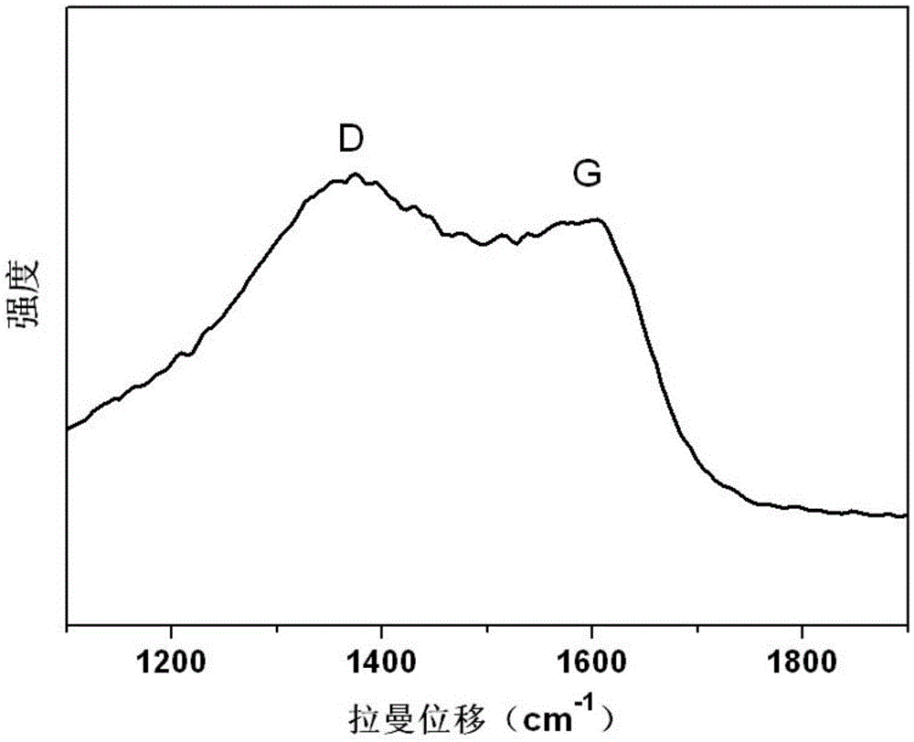 Preparation method of three-dimensional porous vanadium phosphate sodium / carbon anode material