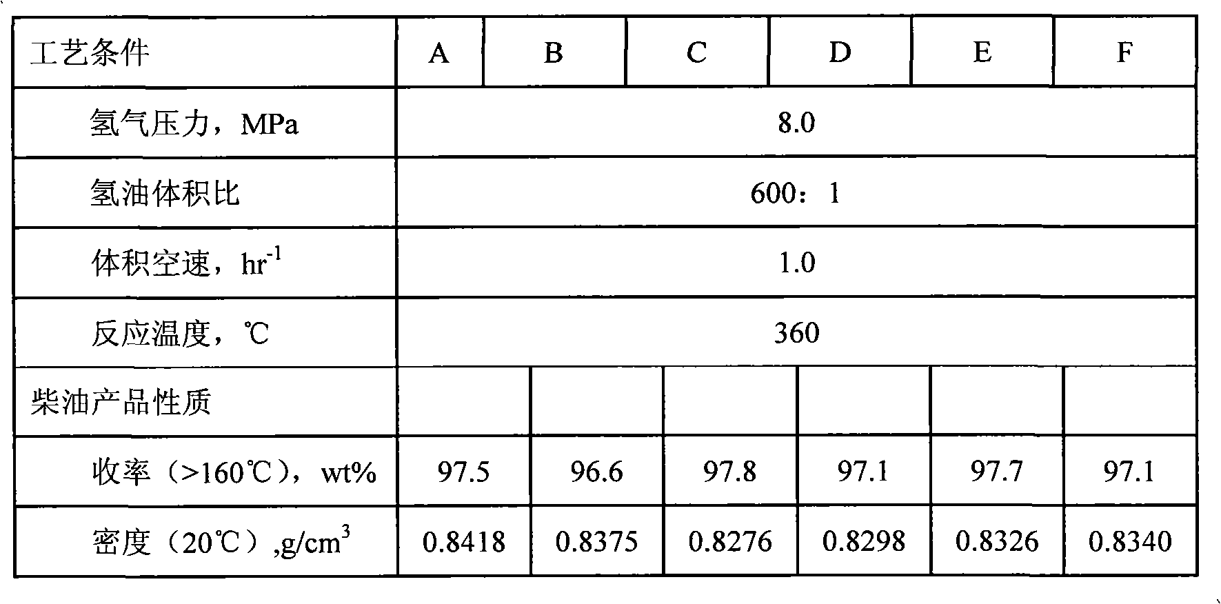 Method for hydro-dearomatization for catalyzing diesel