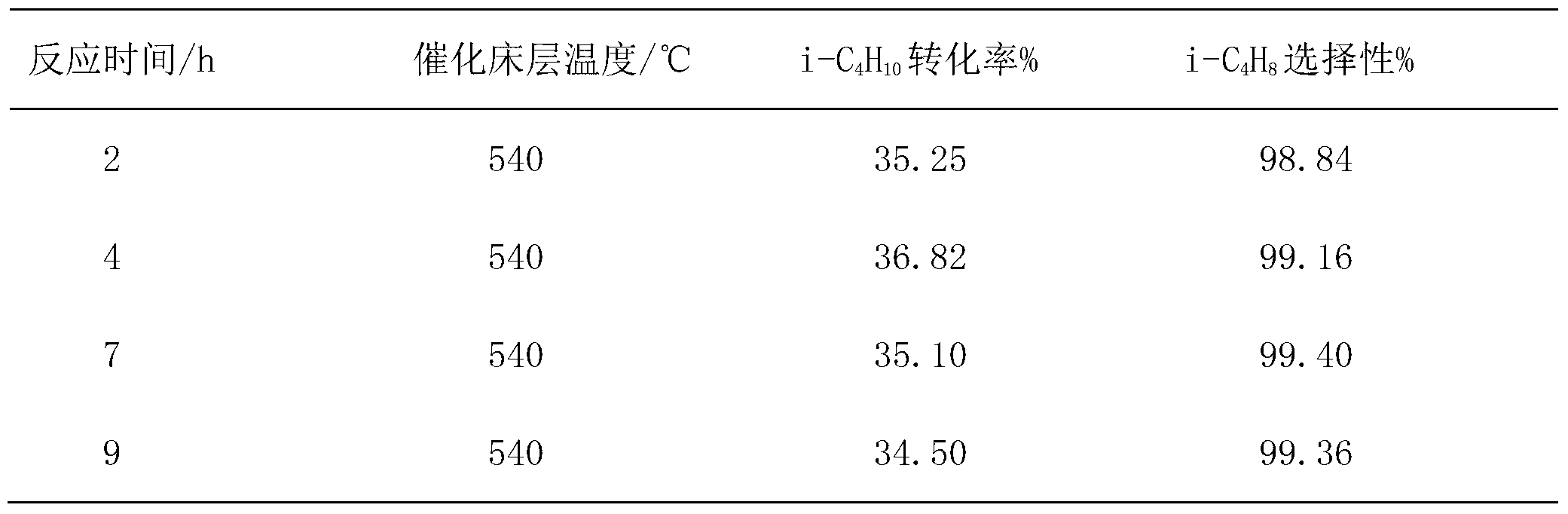 High-performance catalyst for preparing olefin through dehydrogenation of light alkane and preparation method thereof