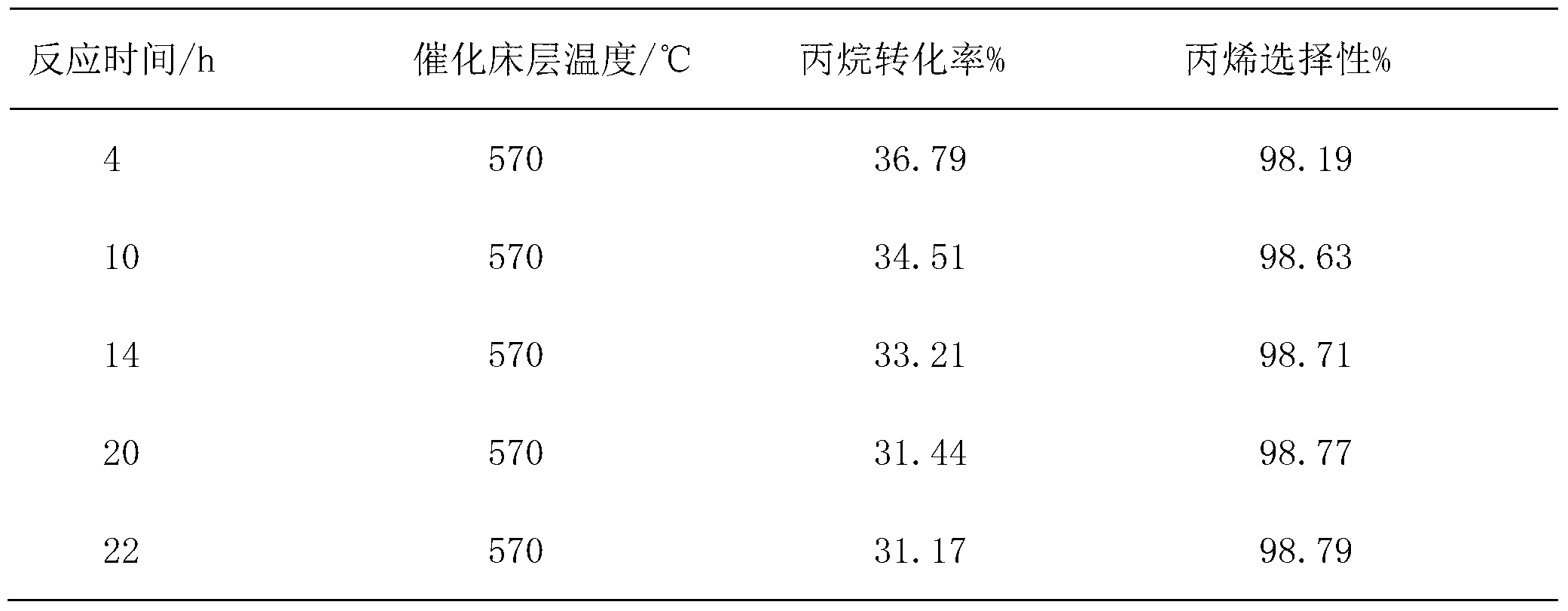 High-performance catalyst for preparing olefin through dehydrogenation of light alkane and preparation method thereof