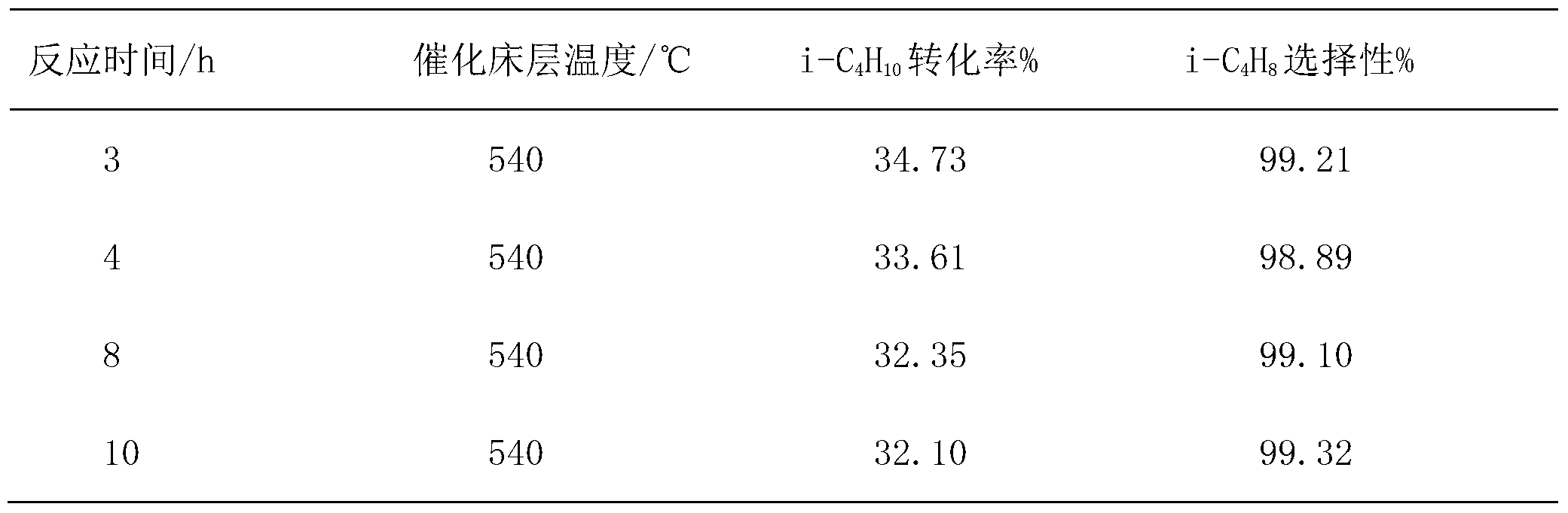 High-performance catalyst for preparing olefin through dehydrogenation of light alkane and preparation method thereof