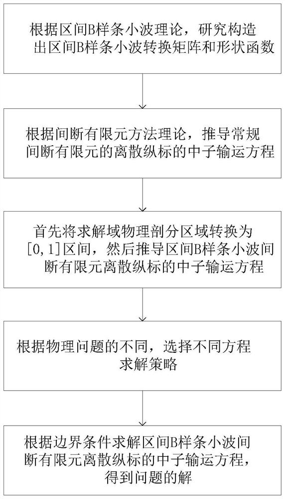 Neutron transport equation processing method based on discontinuous finite element and computer program product