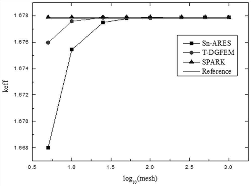 Neutron transport equation processing method based on discontinuous finite element and computer program product