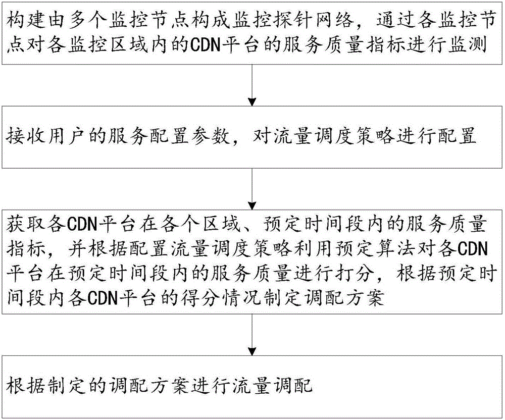 CDN cloud platform and flow scheduling method thereof