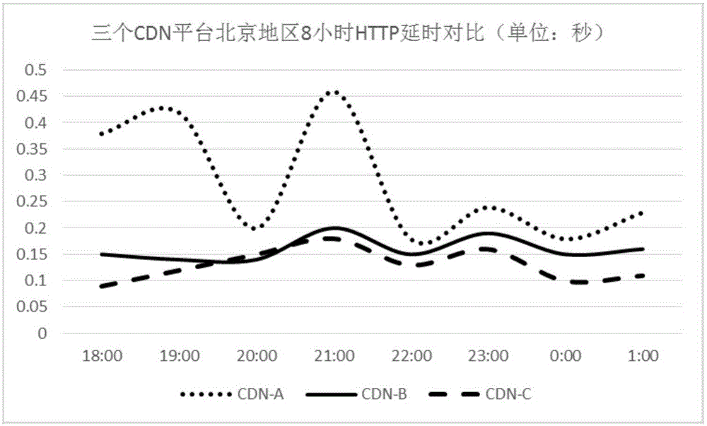 CDN cloud platform and flow scheduling method thereof