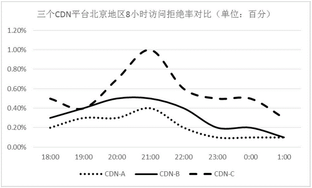 CDN cloud platform and flow scheduling method thereof