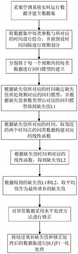 Missing value processing method for air conditioner load prediction and air conditioner load prediction system