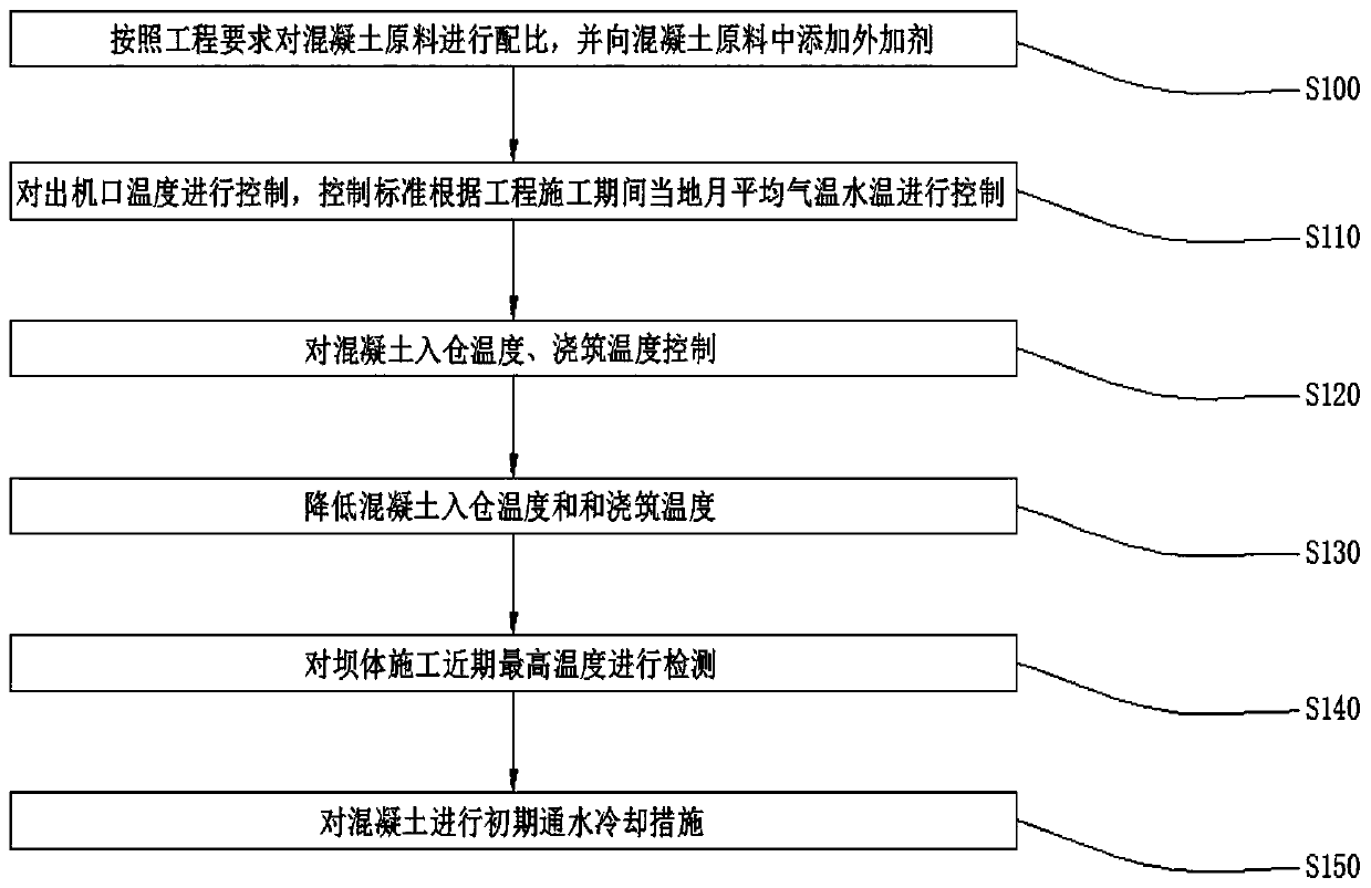 Main dam project concrete temperature control process