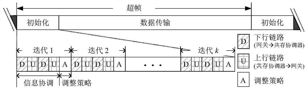 Industrial wireless network non-centralized coexistence management method based on information coordination