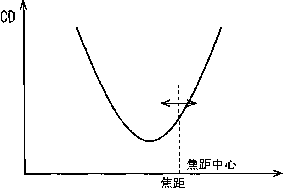 Pattern copy mask, focal distance fluctuation measuring method and apparatus, manufacture method for semiconductor device