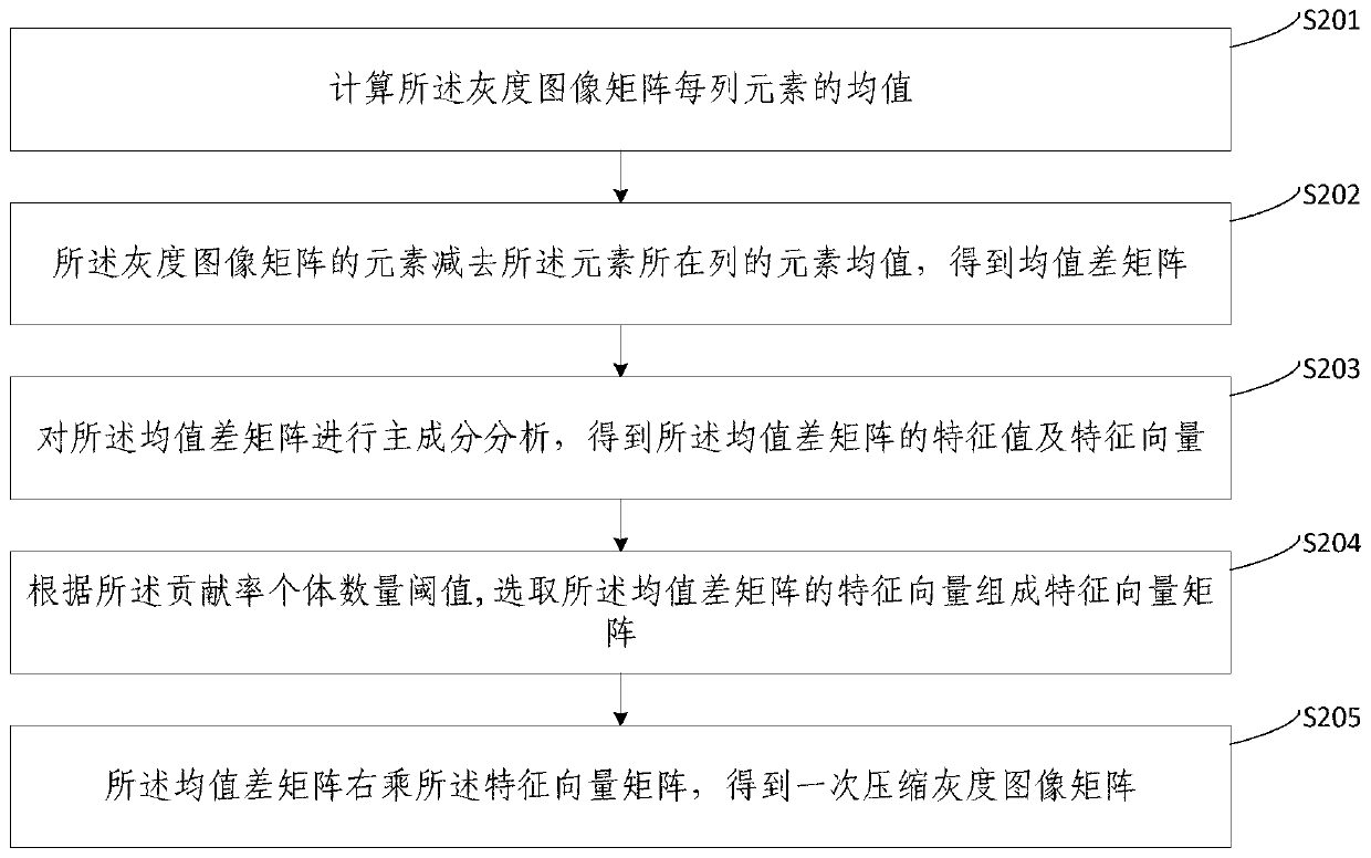 A PCA-based grayscale image simplification method, equipment, device and storage medium