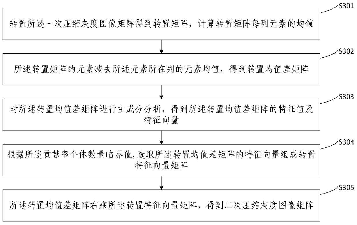 A PCA-based grayscale image simplification method, equipment, device and storage medium