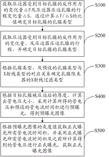 Digital mammary gland X-ray machine and automatic exposure image optimization method thereof