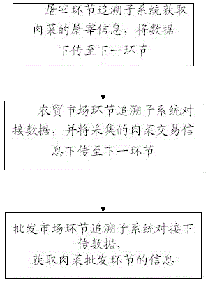 Meat and vegetable tracing management system