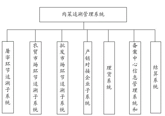 Meat and vegetable tracing management system