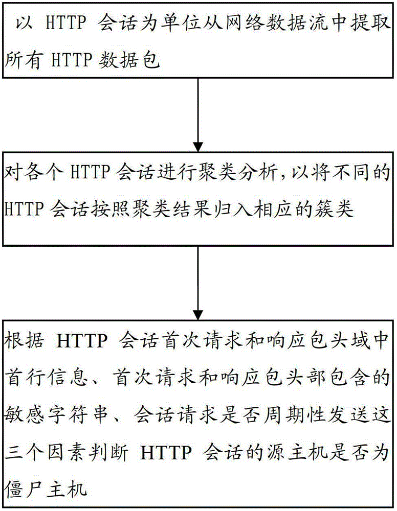 HTTP botnet detection method and system based on network data flow