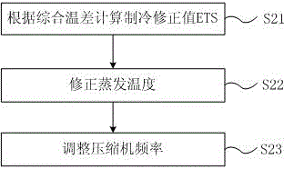 Multiple online control method and system