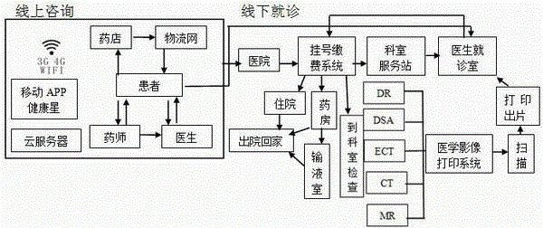 Intelligent medical microcloud linkage system