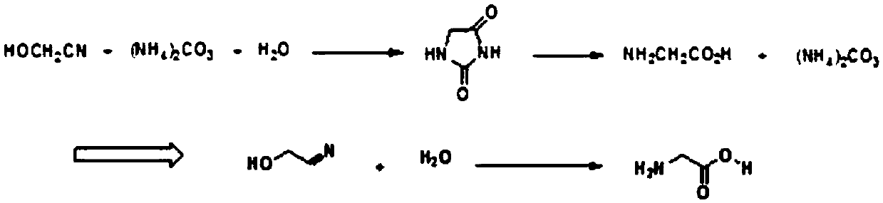 Method for efficiently producing glycine and identification of glycine produced by hydantoin method