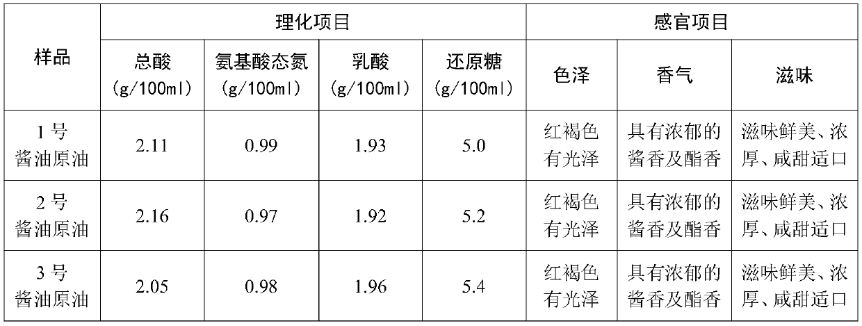 Cantonese-style high salt and diluting soy sauce fermentation process