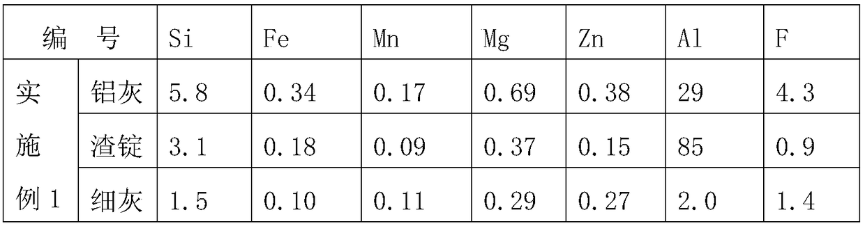 Aluminum ash treatment method