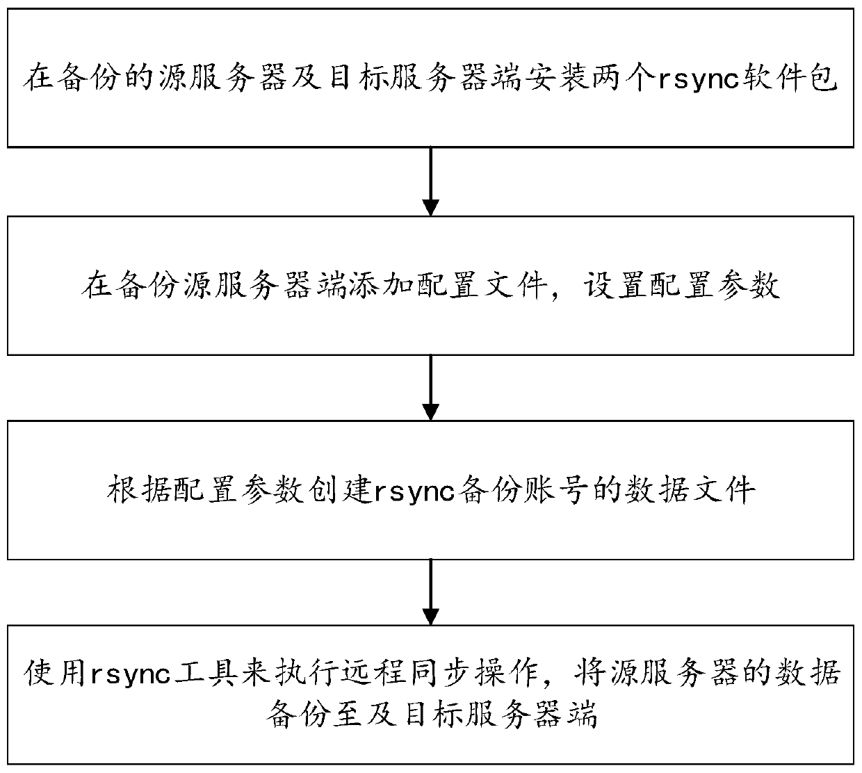 Method and system for quickly backing up remote incremental data under Linux system