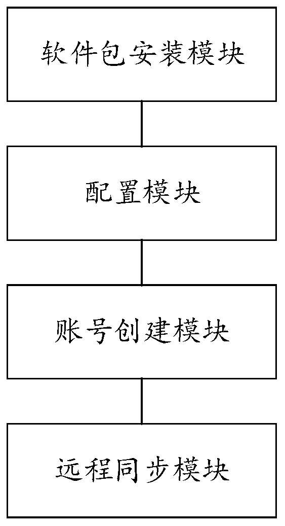 Method and system for quickly backing up remote incremental data under Linux system