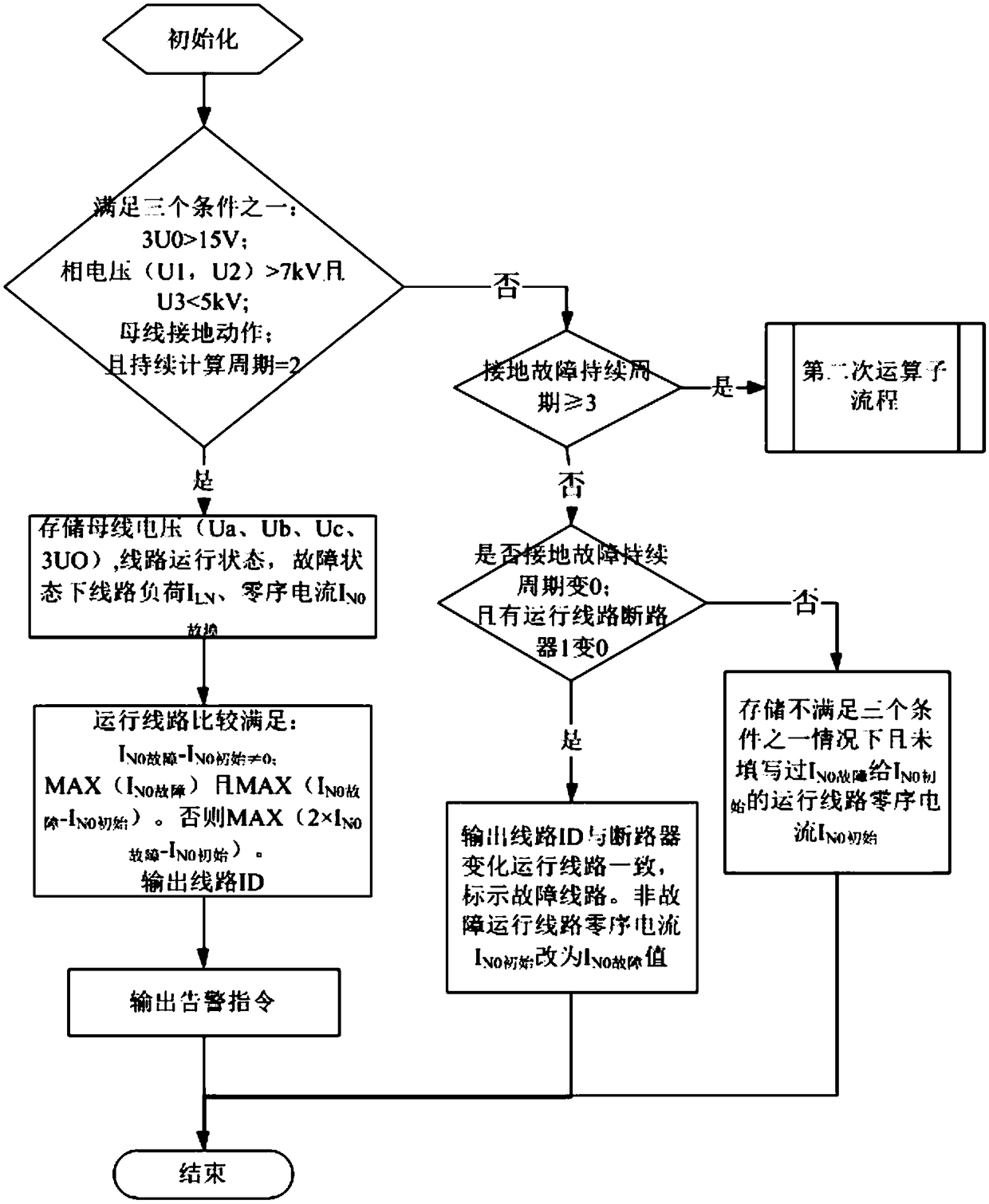 Dispatching side transformer substation small-current single-phase grounding automatic line-selection method