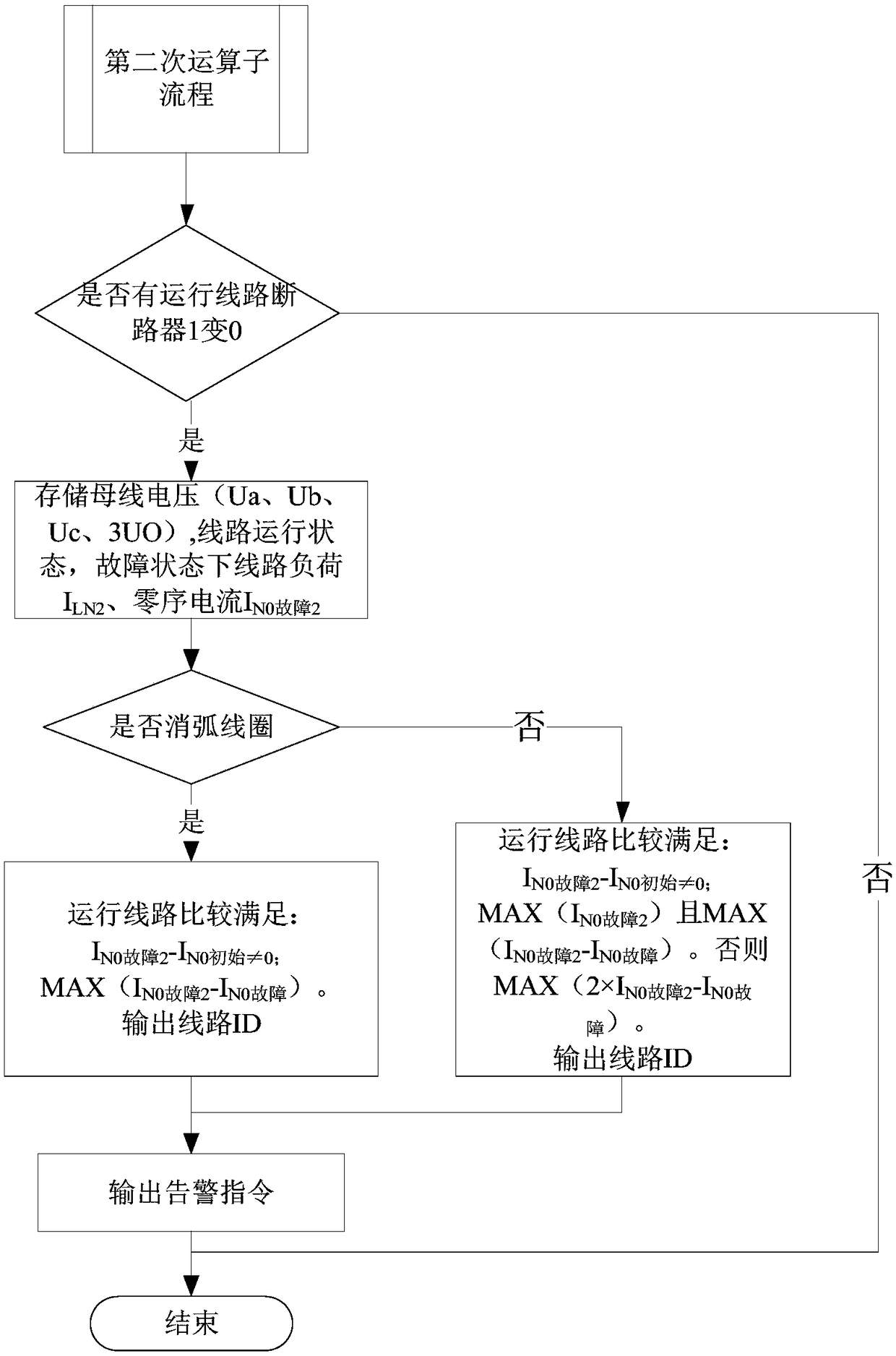 Dispatching side transformer substation small-current single-phase grounding automatic line-selection method