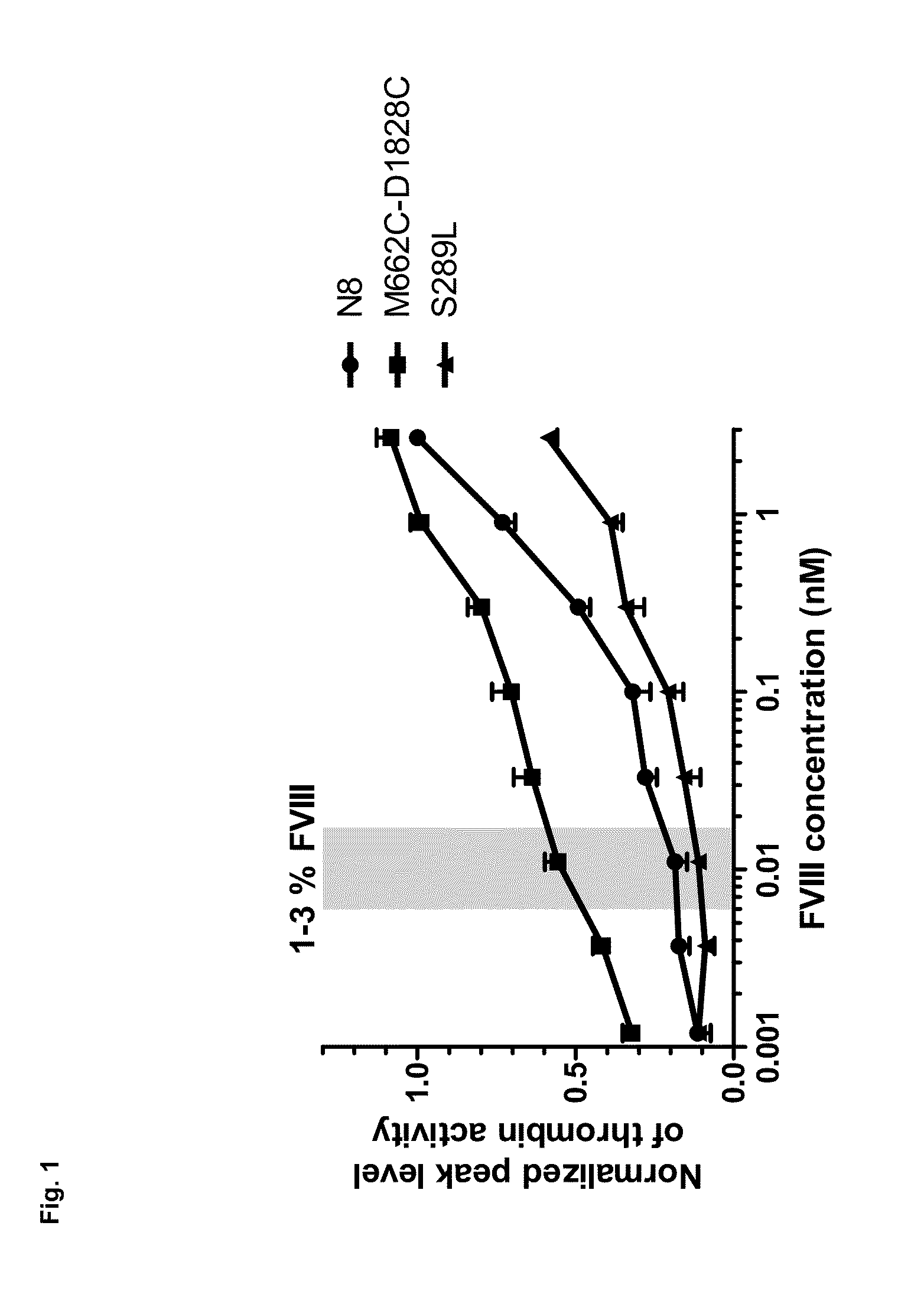 Stabilized Factor VIII Variants