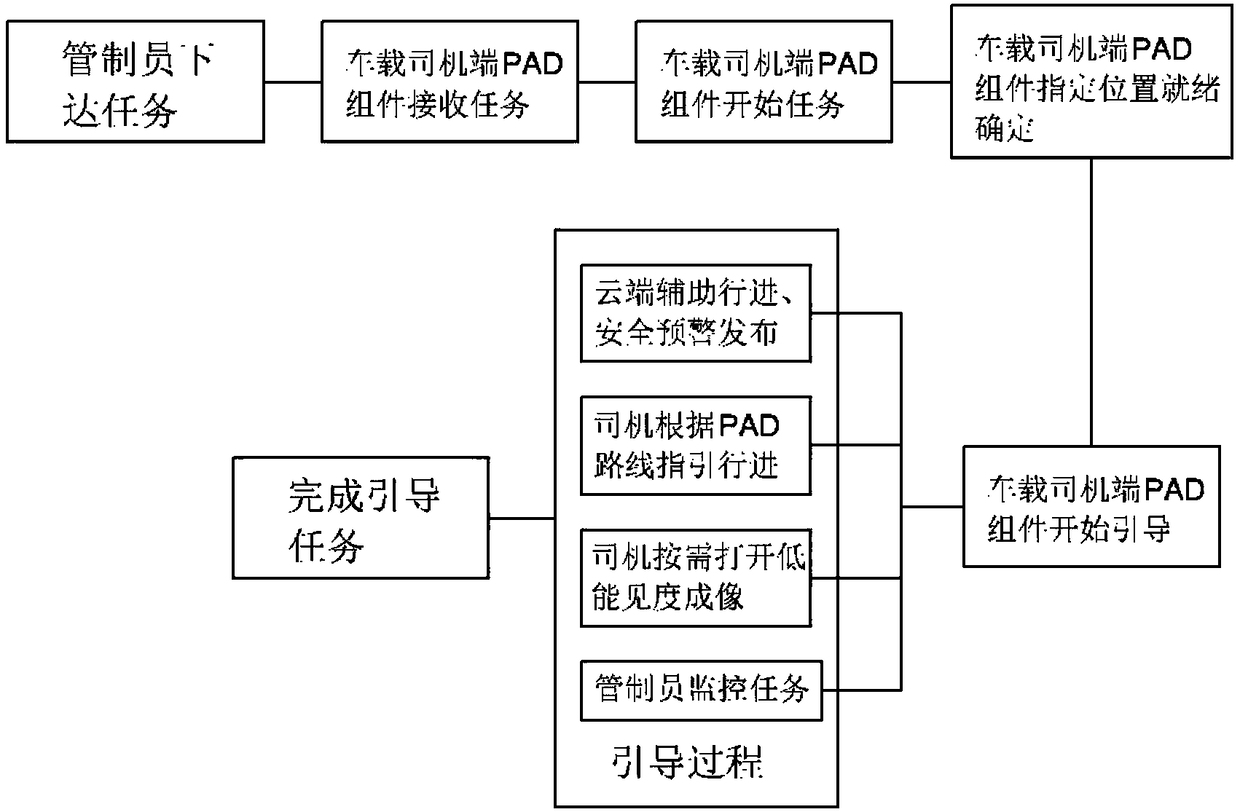 Vehicle-mounted intelligent guidance entry support system for airport