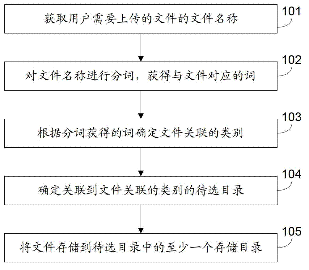 Storage method for network disk files, and server