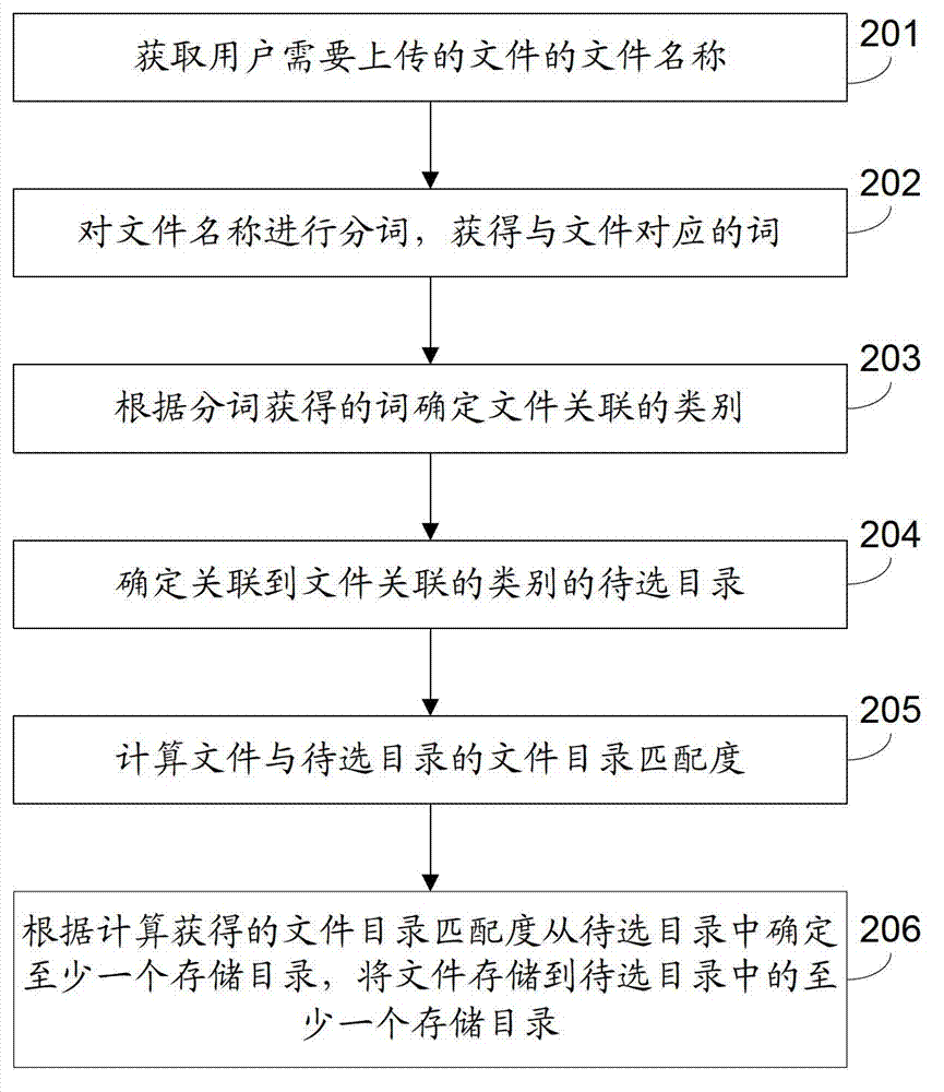 Storage method for network disk files, and server