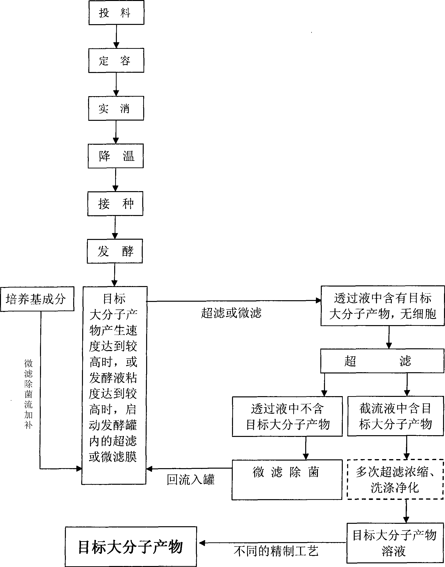 Method and device for continuous fermentation and separation coupling of biomacromolecule product