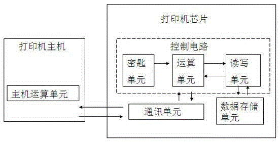 Printer chip, ink box and storage allocation method for printer chip