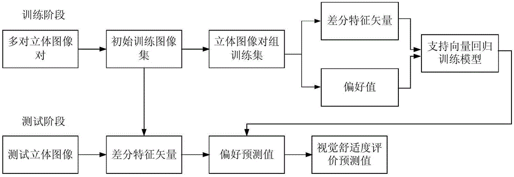 Three-dimensional picture visual comfort evaluation method