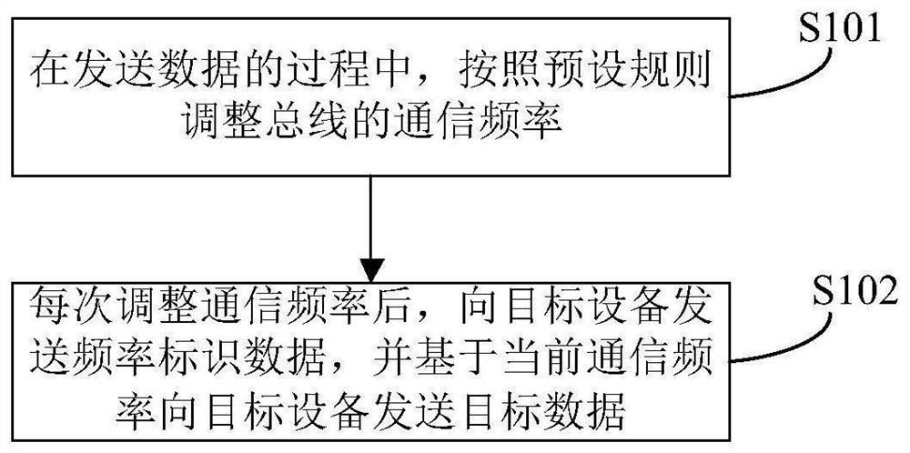 A communication method, device and system capable of reducing bus interference