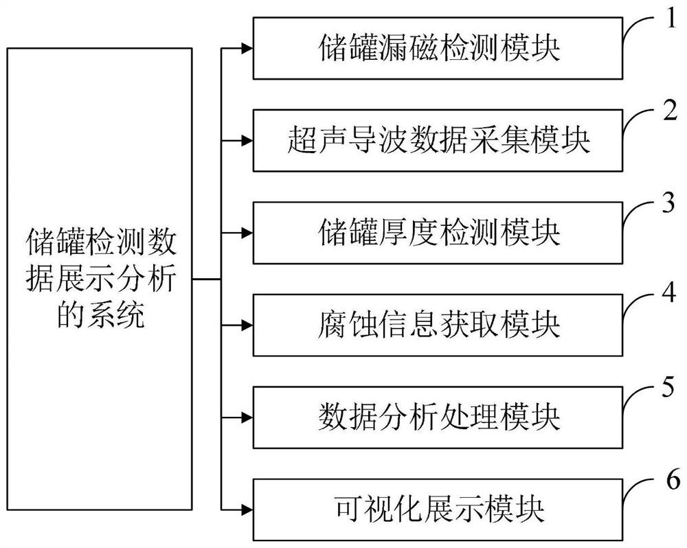 Storage tank detection data display and analysis method, system, medium, equipment and application