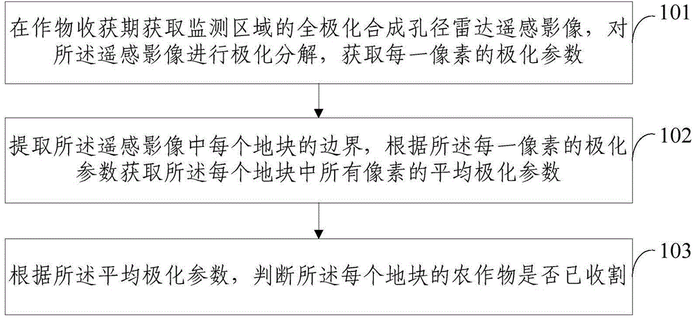 Method and device for monitoring crop harvesting progress