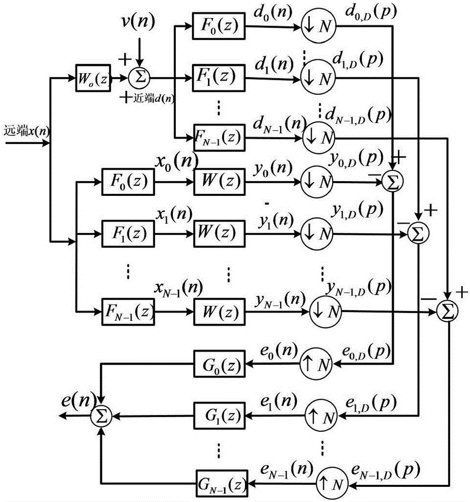 Adaptive echo cancellation method of time-frequency memory sub-band proportion and feedback method