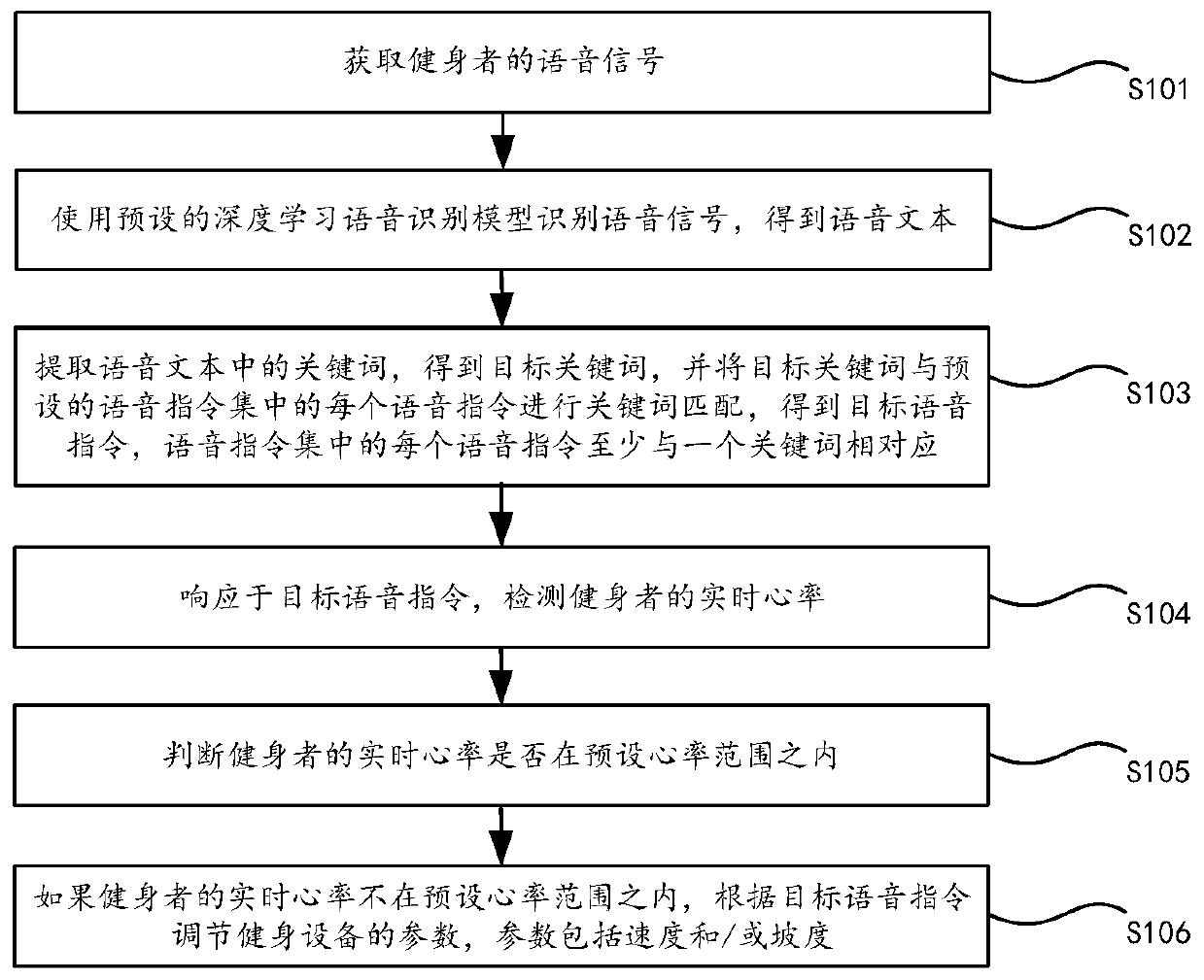 Parameter regulating method based on voice recognition, parameter regulating device based on voice recognition, and body building equipment