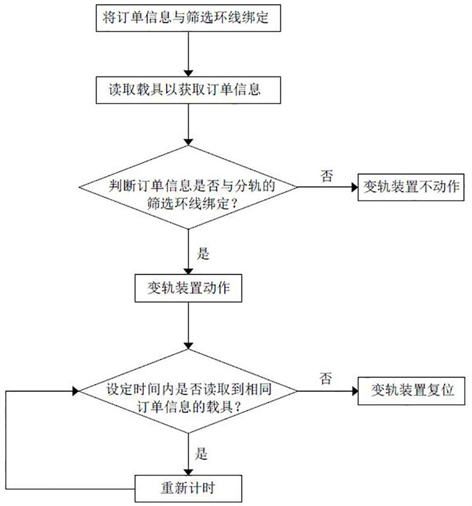 Intelligent supermarket goods rail shunting control method and system