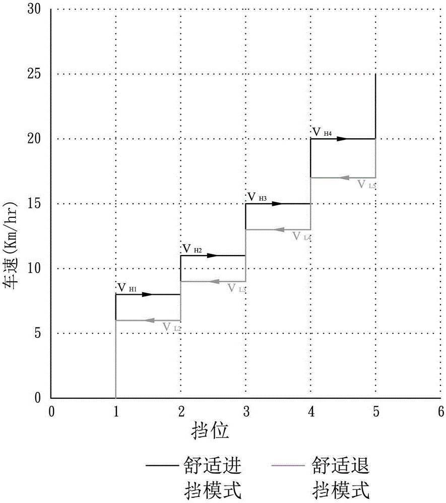 Gear shift occasion judgment method and automatic transmission system