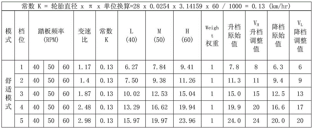 Gear shift occasion judgment method and automatic transmission system