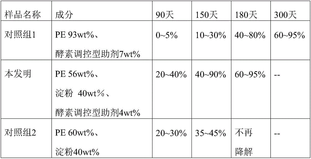 Novel low-carbon degradable sheet material and product thereof