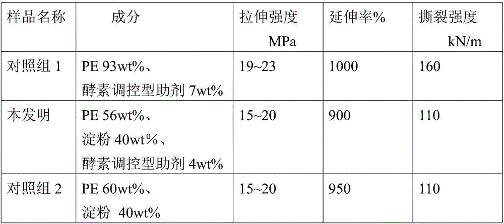 Novel low-carbon degradable sheet material and product thereof