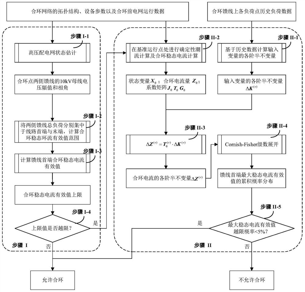 Judgment method for safe loop closing operation of medium voltage distribution network