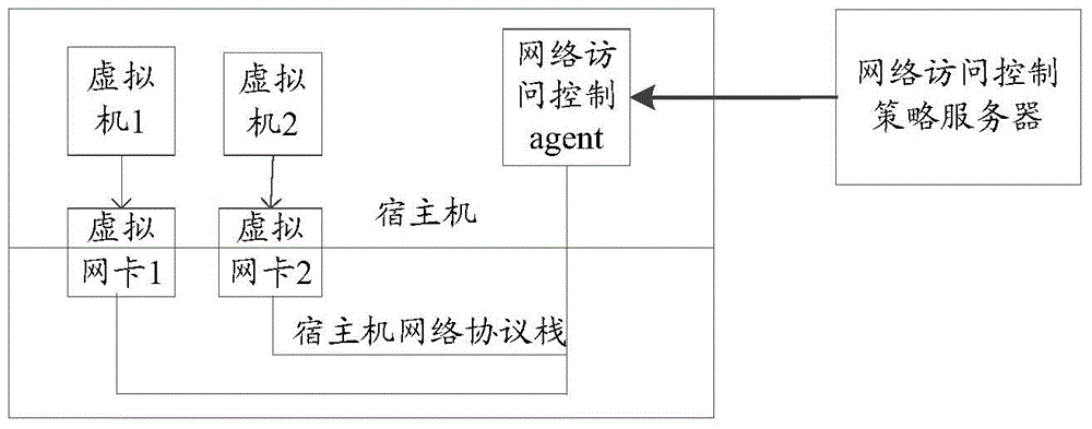 A method and apparatus realizing virtual machine network access control