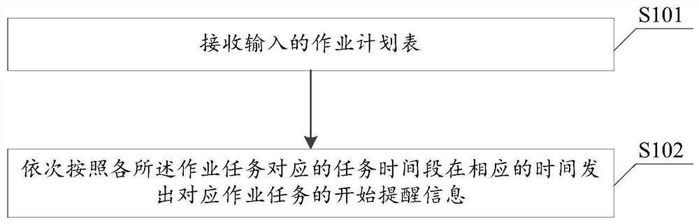 Homework progress reminding method and device, terminal equipment and storage medium